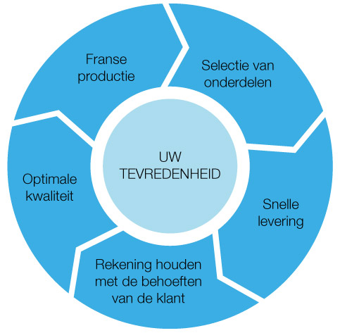 Klanttevredenheid is belangrijk voor ons