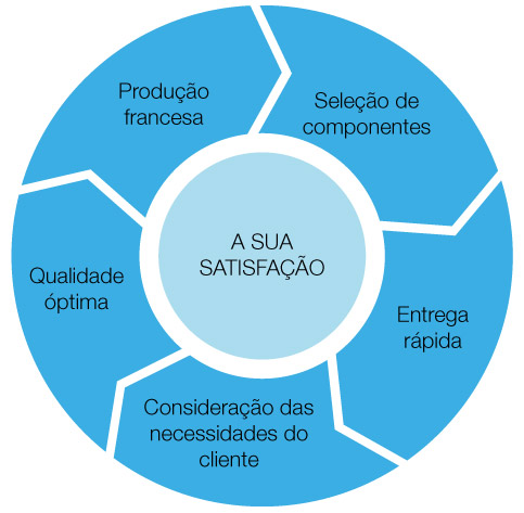 A satisfação do cliente é importante para nós